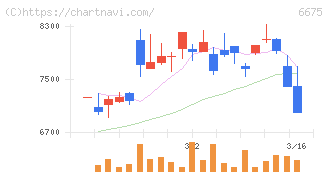サクサ(6675)の日足チャート