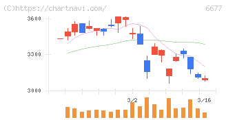 エスケーエレクトロニクス(6677)の日足チャート