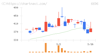 トラース・オン・プロダクト(6696)の日足チャート
