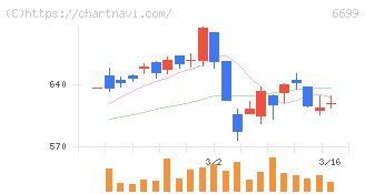 ダイヤモンドエレクトリックホールディングス(6699)の日足チャート
