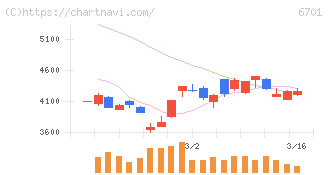 ＮＥＣ(6701)の日足チャート
