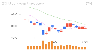 富士通(6702)の日足チャート