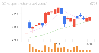 電気興業(6706)の日足チャート