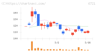 ウインテスト(6721)の日足チャート