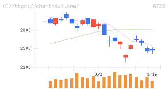 ルネサスエレクトロニクス(6723)の日足チャート