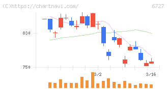 ワコム(6727)の日足チャート