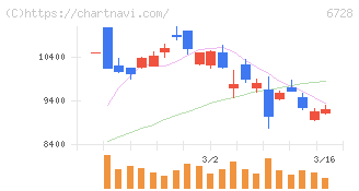 アルバック(6728)の日足チャート