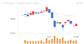 アクセル(6730)の日足チャート