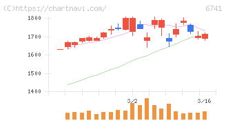 日本信号(6741)の日足チャート