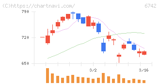 京三製作所(6742)の日足チャート