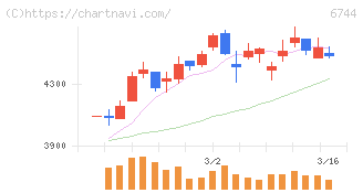 能美防災(6744)の日足チャート
