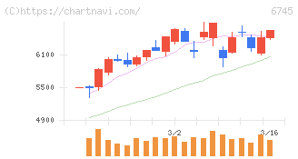 ホーチキ(6745)の日足チャート