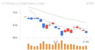 シャープ(6753)の日足チャート