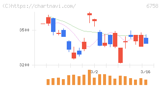 ソニーグループ(6758)の日足チャート