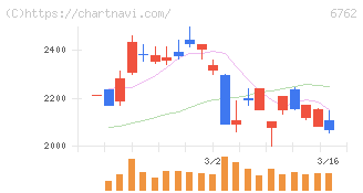 ＴＤＫ(6762)の日足チャート