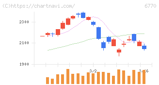 アルプスアルパイン(6770)の日足チャート