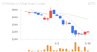 東京コスモス電機(6772)の日足チャート