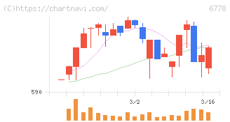 アルチザネットワークス(6778)の日足チャート