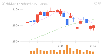 鈴木(6785)の日足チャート