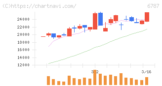 メイコー(6787)の日足チャート