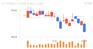 日本トリム(6788)の日足チャート