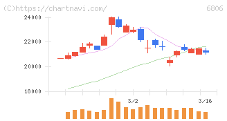 ヒロセ電機(6806)の日足チャート