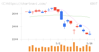 日本航空電子工業(6807)の日足チャート