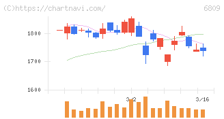 ＴＯＡ(6809)の日足チャート