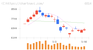 古野電気(6814)の日足チャート