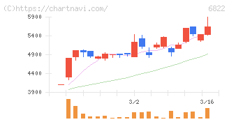 大井電気(6822)の日足チャート