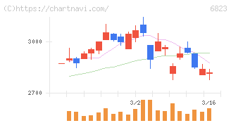 リオン(6823)の日足チャート