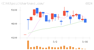 新コスモス電機(6824)の日足チャート