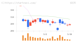 アライドテレシスホールディングス(6835)の日足チャート