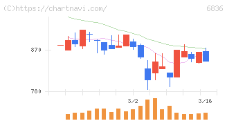 ぷらっとホーム(6836)の日足チャート