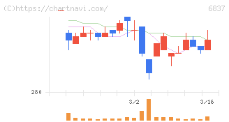 京写(6837)の日足チャート