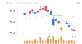 新電元工業(6844)の日足チャート