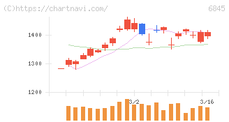 アズビル(6845)の日足チャート
