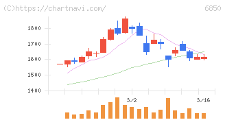 チノー(6850)の日足チャート