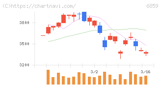エスペック(6859)の日足チャート