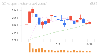 ミナトホールディングス(6862)の日足チャート