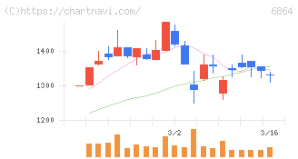 エヌエフホールディングス(6864)の日足チャート