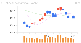 シスメックス(6869)の日足チャート