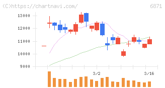 日本マイクロニクス(6871)の日足チャート