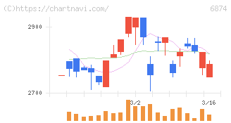 協立電機(6874)の日足チャート