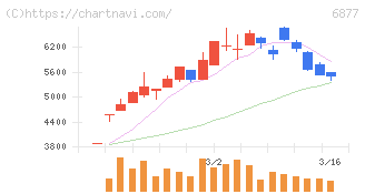 ＯＢＡＲＡ　ＧＲＯＵＰ(6877)の日足チャート