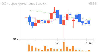 アクモス(6888)の日足チャート