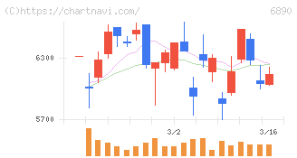 フェローテック(6890)の日足チャート