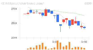ＡＳＴＩ(6899)の日足チャート