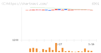 澤藤電機(6901)の日足チャート