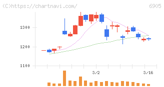 コーセル(6905)の日足チャート